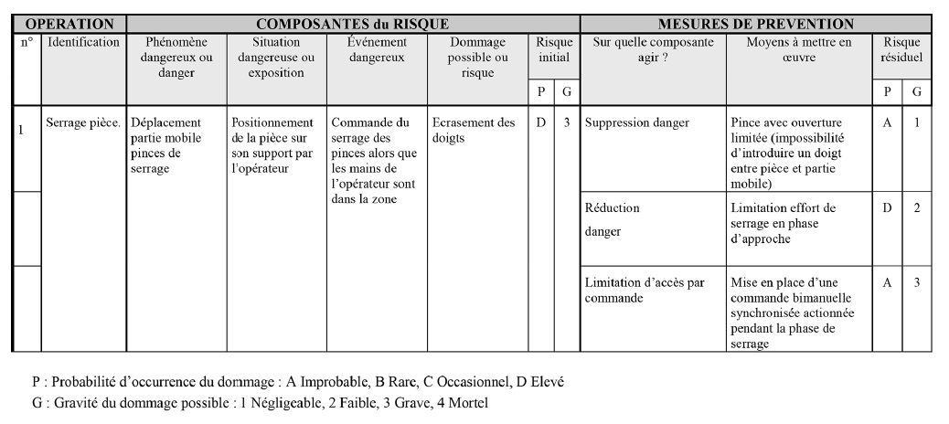 II. – CAHIER DES CHARGES ET MODIFICATION DE MACHINE EN SÉCURITÉ